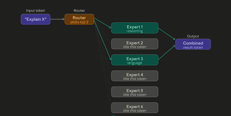 Mixture of Experts: How Large AI Models Run Without Melting the GPU